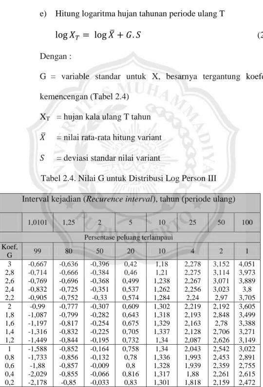 Tabel 2.4. Nilai G untuk Distribusi Log Person III  Interval kejadian (Recurence interval), tahun (periode ulang) 