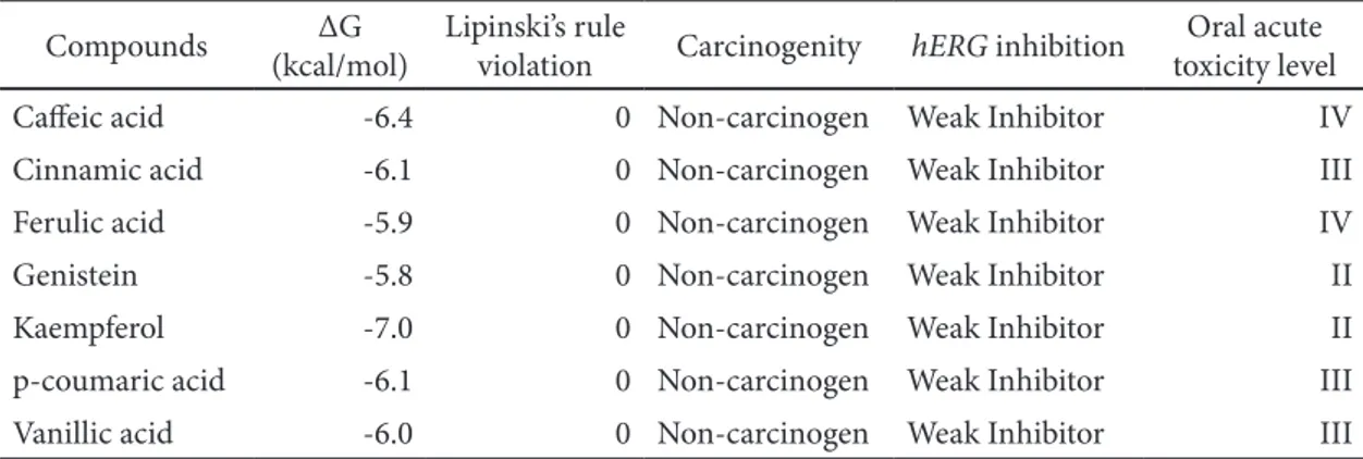 Table 2  Selected ligand’s characteristics based on affinity, Lipinski's rule, and oral acute toxicity test