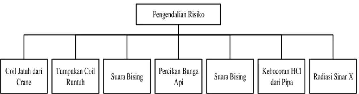 Gambar 4.6 Struktur Hirarki Analytical Hirerarchy Process