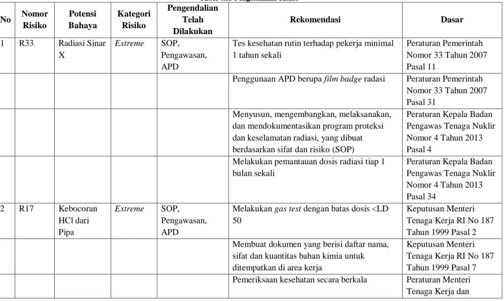 Tabel 4.13 Pengendalian Risiko No  Nomor  Risiko  Potensi  Bahaya  Kategori Risiko  Pengendalian Telah  Dilakukan  Rekomendasi  Dasar  1  R33  Radiasi Sinar  X  Extreme  SOP,  Pengawasan,  APD 