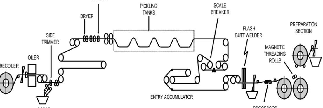 Gambar 4.4 Skema proses Mill Continuous Pickling Line (CPL) (Sumber: PT. Krakatau Steel (Persero) Tbk., 2018) 