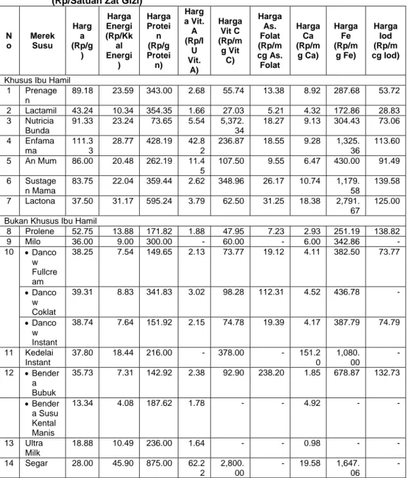 Tabel 1.   Daftar Harga Susu Per Gram dan Zat Gizi yang Terkandung dalam Susu  (Rp/Satuan Zat Gizi) 