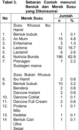 Tabel  2.  Sebaran Contoh menurut  Bentuk Susu yang  Dikonsumsi 