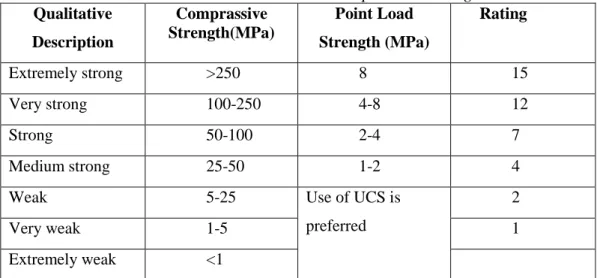 Tabel 2.1 Parameter Uniaxial Compressive Strength  Qualitative  Description Comprassive  Strength(MPa) Point Load  Strength (MPa)      Rating Extremely strong  &gt;250  8  15  Very strong  100-250  4-8  12  Strong  50-100  2-4  7  Medium strong  25-50  1-2