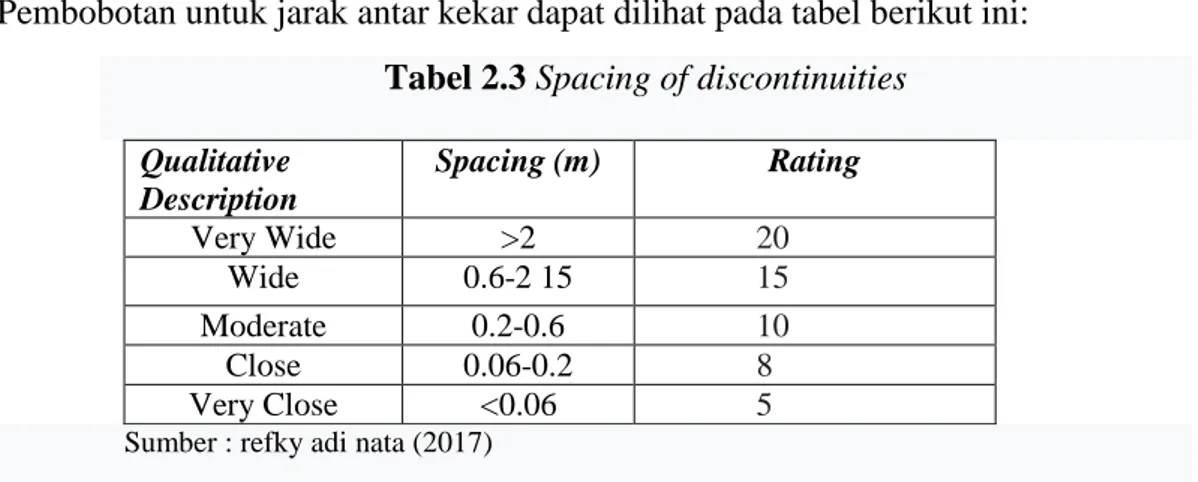 Tabel 2.3 Spacing of discontinuities  Qualitative  Description  Spacing (m)  Rating  Very Wide  &gt;2  20  Wide  0.6-2 15  15  Moderate  0.2-0.6  10  Close  0.06-0.2  8  Very Close  &lt;0.06  5 