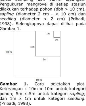 Gambar  1.  Cara  peletakan  plot. 