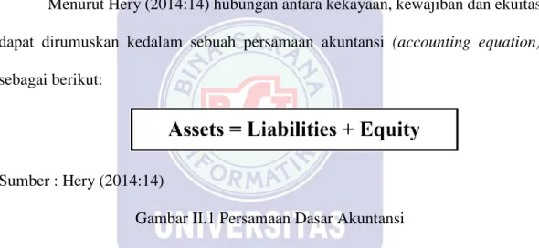 Gambar II.1 Persamaan Dasar Akuntansi 