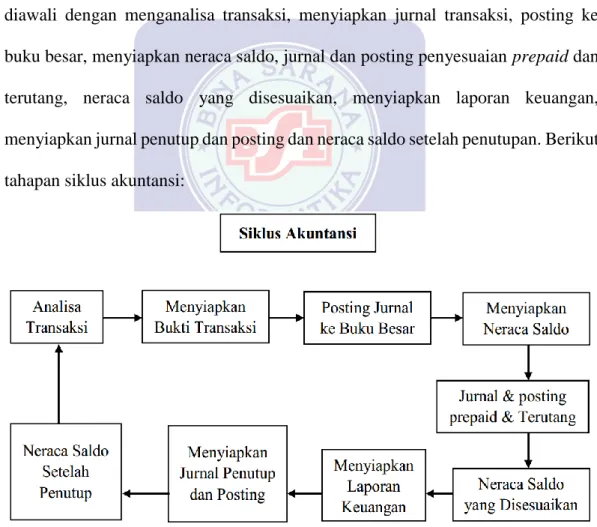 Gambar II.2 Siklus Akuntansi 