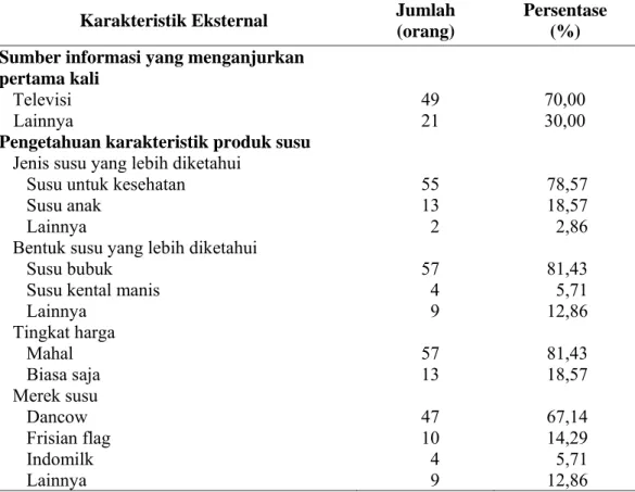 Tabel 3. Karakteristik Eksternal  