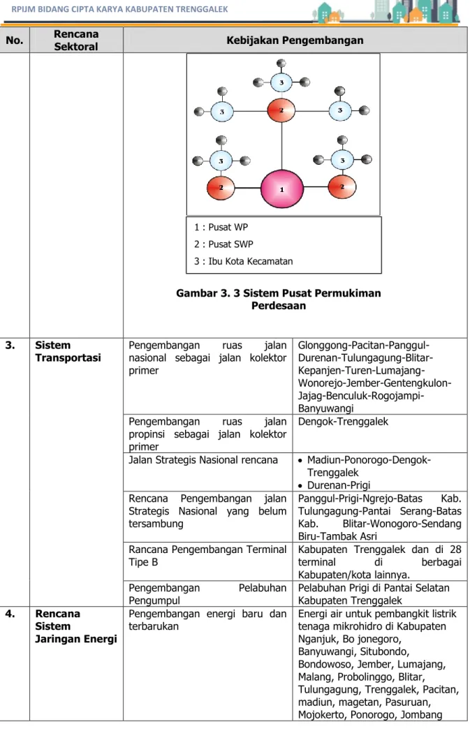 Gambar 3. 3 Sistem Pusat Permukiman  Perdesaan 