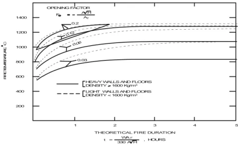 Gambar 9 Temperatur Kebakaran sebagai Fungsi dari Durasi Kebakaran dalam Ruangan                     yang menggunakan dinding ringan dan dinding berat untuk berbagai macam  
