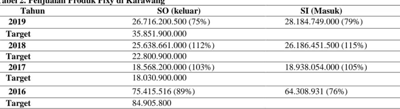 Tabel 2. Penjualan Produk Pixy di Karawang 