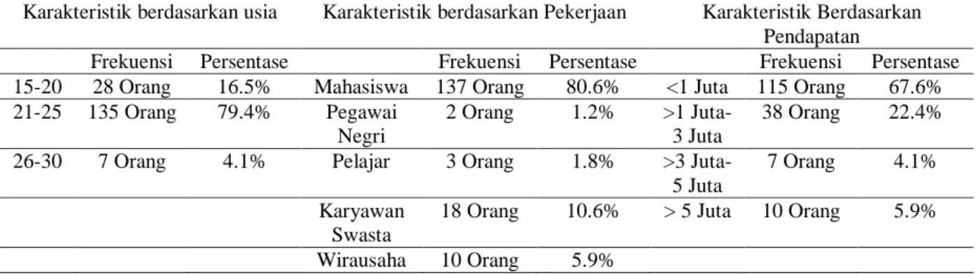 Tabel 3. Karakteristik Berdasarkan Usia 