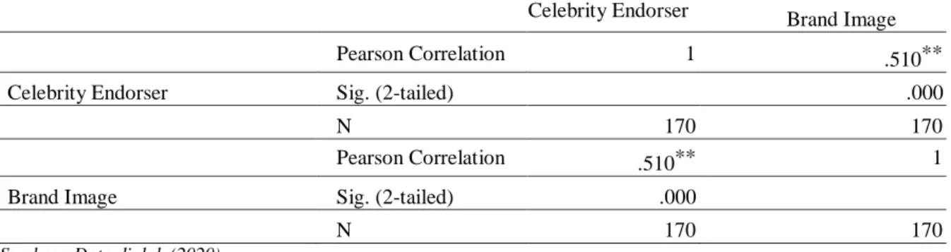 Tabel 8. Korelasi antara Variabel Celebrity Endorser dan Brand Image  Correlations 