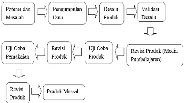 Gambar 1. Langkah-langkah Research and  Development ( (Sumber: Sugiyono, 2013) 