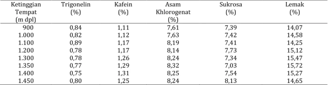 Tabel 5.  Kandungan kimia biji kopi Arabika pada berbagai ketinggian tempat yang berbeda  Ketinggian  Tempat  (m dpl)  Trigonelin (%)  Kafein (%)  Asam  Khlorogenat (%)  Sukrosa (%)  Lemak (%)     900  0,84  1,11  7,61  7,39  14,07  1.000  0,82  1,12  7,63