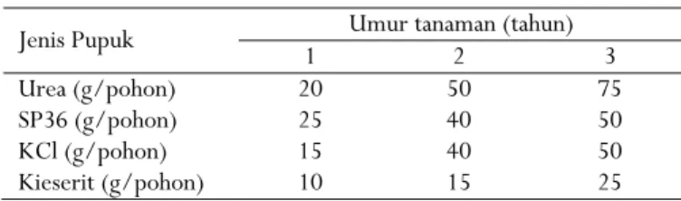 Tabel 1. Rekomendasi dosis pemupukan untuk tanaman kopi  Table 1. Recommendation of fertilizer dose for coffee plant 
