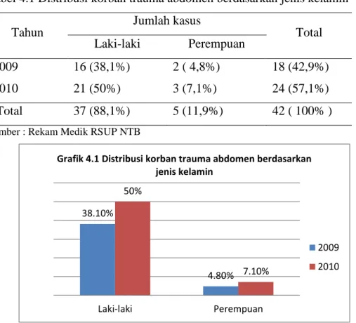 Tabel  di  atas  menunjukkan  bahwa  terdapat  peningkatan  angka  kejadian  trauma  abdomen  di  RSUP  NTB  dari  tahun  2009  sampai  2010  yaitu  sebesar  14,20%