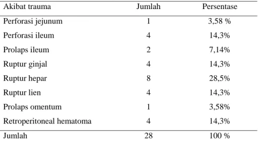 Tabel 4.4 Keadaan patologi yang didapatkan akibat trauma abdomen  