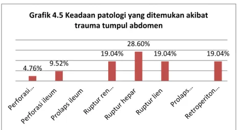 Grafik 4.6 Keadaan patologi yang didapatkan  akibat trauma tembus abdomen 
