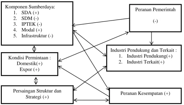 Gambar 1. Diagram Porter’s Diamond Theory Kopi Indonesia 