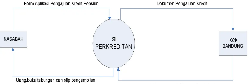 Gambar 4.5 Diagram Konteks 