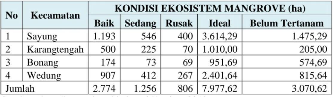 Tabel 1.1 Kondisi Ekosistem Mangrove tahun 2012 di Kabupaten Demak  No  Kecamatan  KONDISI EKOSISTEM MANGROVE (ha) 