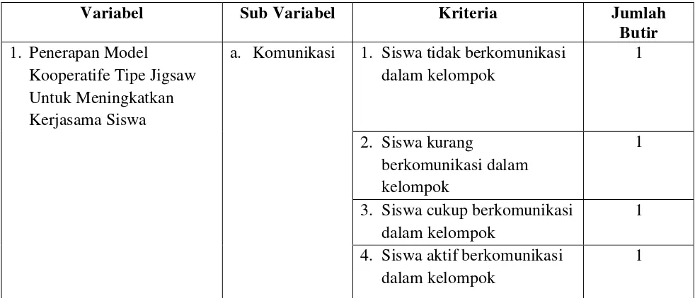Tabel 1. Kisi-Kisi Instrumen Observasi 
