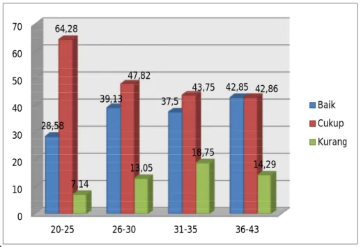 Diagram 4.1  Distribusi  Pengetahuan  Ibu  Yang  Mempunyai  Balita  Tentang Impetigo Berdasarkan Umur di Lingkungan XIII  Kelurahan  Tegal  Sari  Mandala  II  Kecamatan  Medan  Denai Tahun 2013 