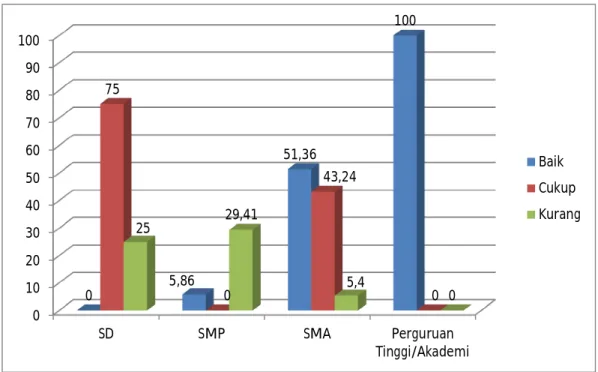 Diagram 4.2   Distribusi  Pengetahuan  Ibu  Yang  Mempunyai  Balita  Tentang  Impetigo  Berdasarkan  Pendidikan  Di  Lingkungan  XIII  Kelurahan  Tegal  Sari  Mandala  II  Kecamatan  Medan  Denai  Tahun 2013 