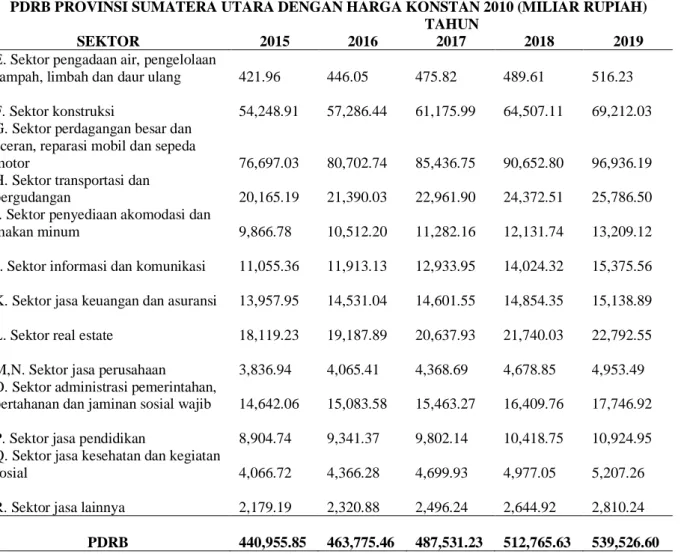 Tabel 3. Hasil Perhitungan LQ Sektor Perekonomian di Kabupaten Dairi Tahun 2015-2019 