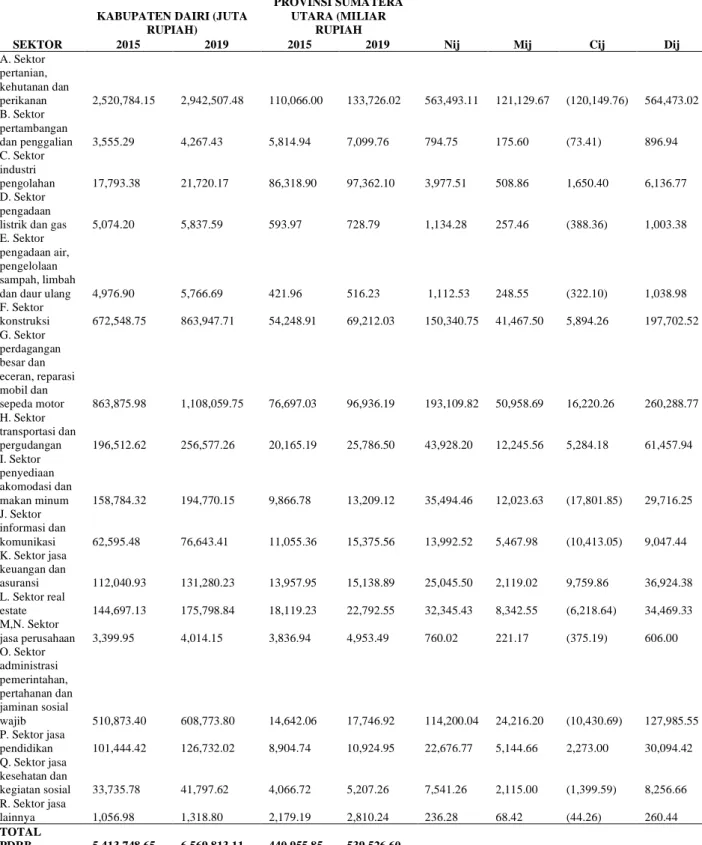 Tabel 4. Hasil Perhitungan Shift Share Sektor Perekonomian di Kabupaten Dairi Tahun 2015-2019  Keterangan : ( ) : negatif 