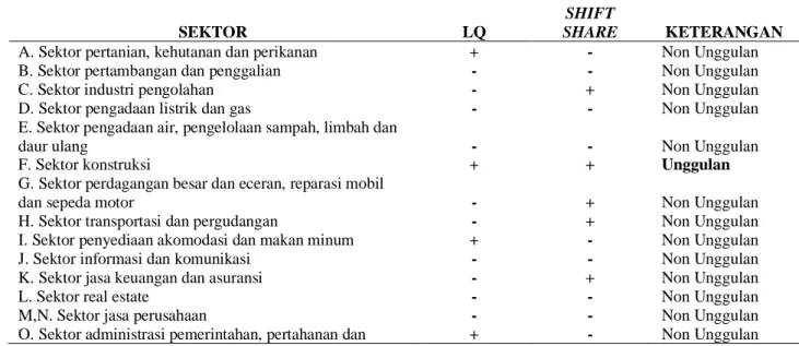 Tabel 5. Hasil Analisis LQ dan Shift Share Sektor Perekonomian di Kabupaten Dairi Tahun 2015-2019 