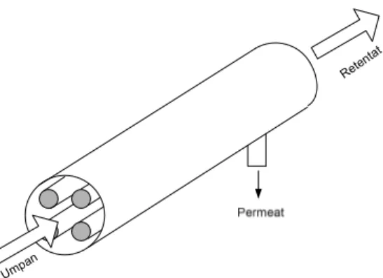 Gambar 5. Membran Pervaporasi 