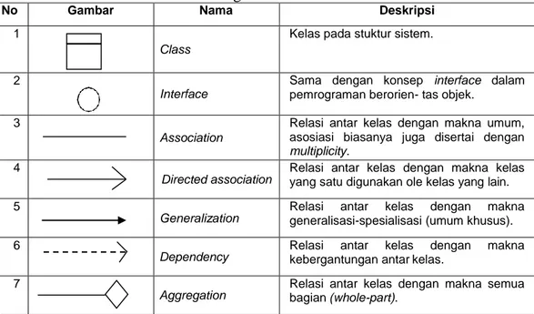 Tabel 2.2 Simbol-simbol Class Diagram 