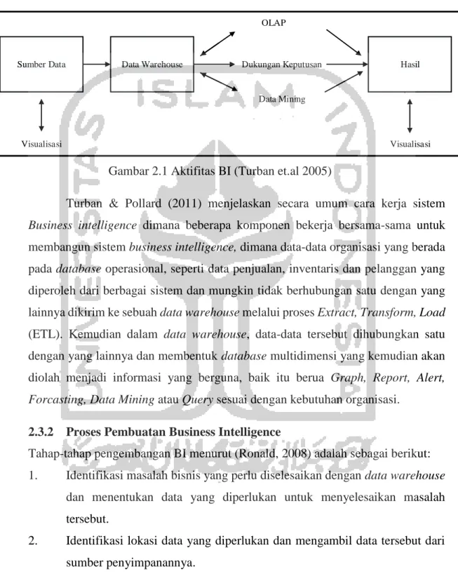 Gambar 2.1 Aktifitas BI (Turban et.al 2005) 