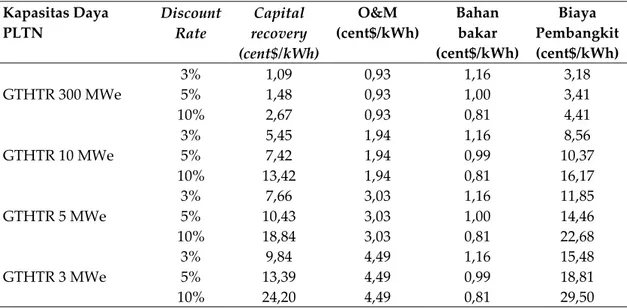 Tabel 7. Perhitungan Biaya Pembangkit dengan Load Factor 90% 