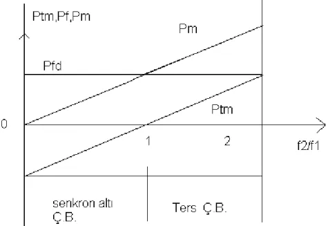 Şekil 8   Yük   momentinin   sabit   değeri   için   asenkron   frekans   değiştirici  kullanarak  devir  sayısı  ayarında  güçlerin  değişimi