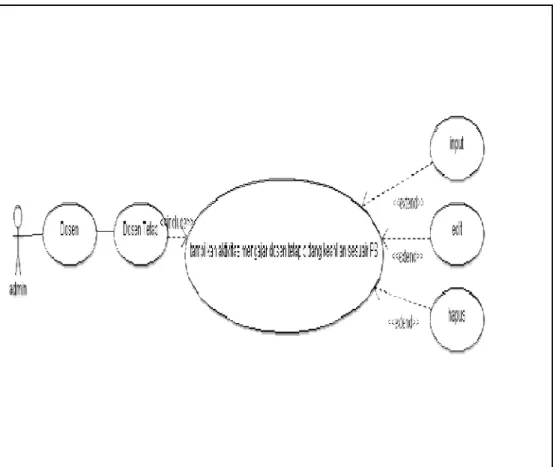 Gambar 3.6 Use case diagram aktivitas mengajar dosen tetap bidang keahlian sesuai PS 