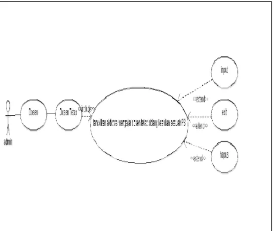 Gambar 3.7 Use case diagram aktivitas mengajar dosen tetap bidang keahlian diluar PS. 