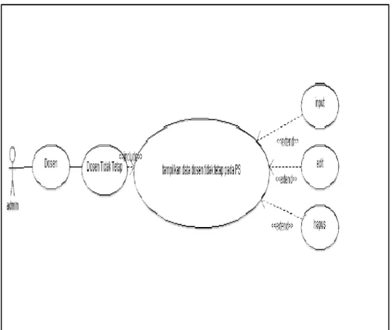 Gambar 3.8 Use case diagram data  dosen tidak tetap pada PS. 