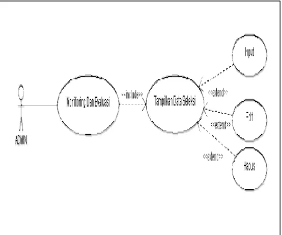 Gambar 3.2 Use case diagram monitoring dan evaluasi 