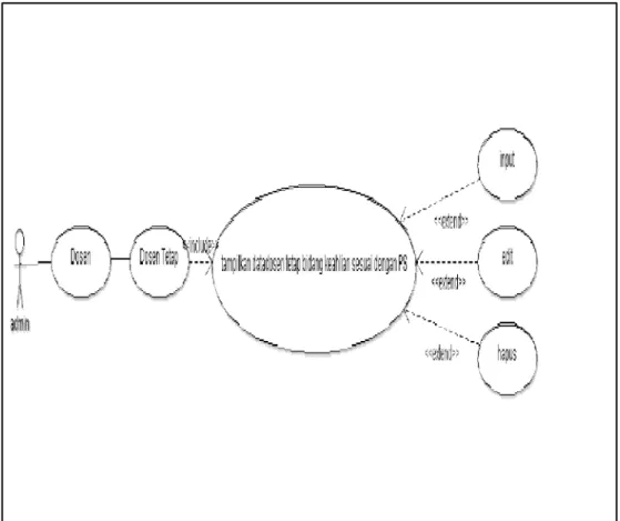 Gambar 3.3 Use case diagram data  dosen tetap sesuai PS 