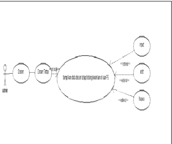 Gambar 3.4 use case diagram  data dosen tetap bidang keahlian diluar PS 