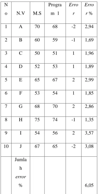 Table  4.10  Pengujian  Sensor  Optocoupler  pada  Piringan  ke  2  (48  lubang)  dengan  Menggunakan  Program  ke 1 (1kg/lubang) 