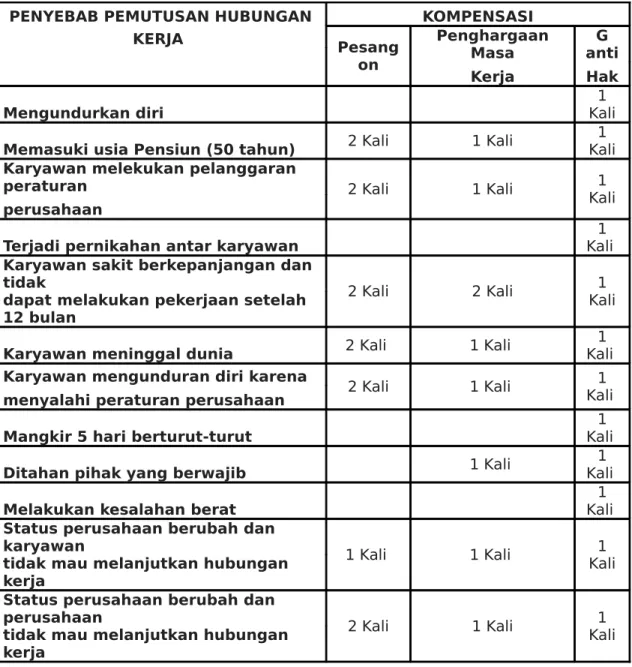 Tabel PHK dan Besar Kompensasi