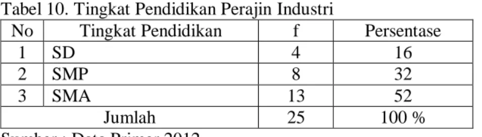 Tabel 10. Tingkat Pendidikan Perajin Industri 