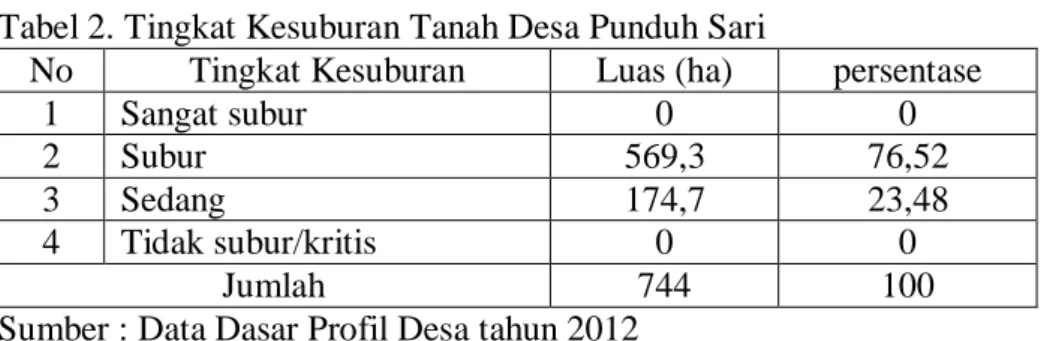 Tabel 2. Tingkat Kesuburan Tanah Desa Punduh Sari 