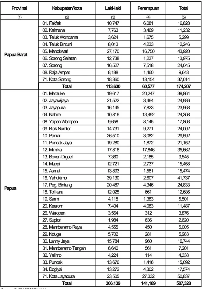 Tabel 1. Perkiraan Jumlah Responden yang Mewakili Rumah Tangga menurut Kabupaten/Kota dan Jenis  Kelamin