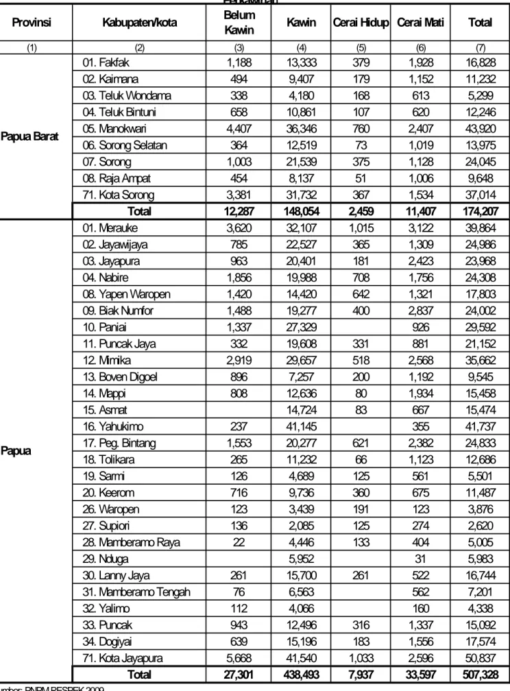 Tabel 3. Perkiraan Jumlah Responden yang Mewakili Rumah Tangga menurut Kabupaten/kota dan Status  Perkawinan